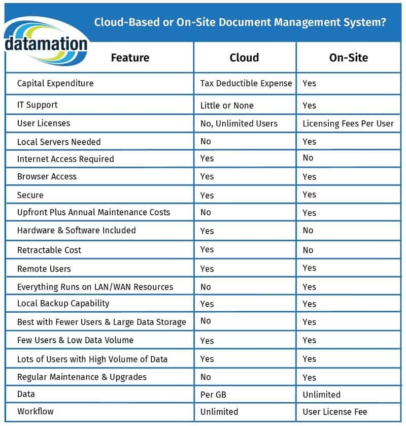 cloud-based or on-site document management chart datamation