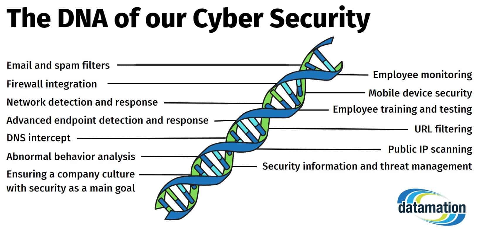 dna datamation cyber security