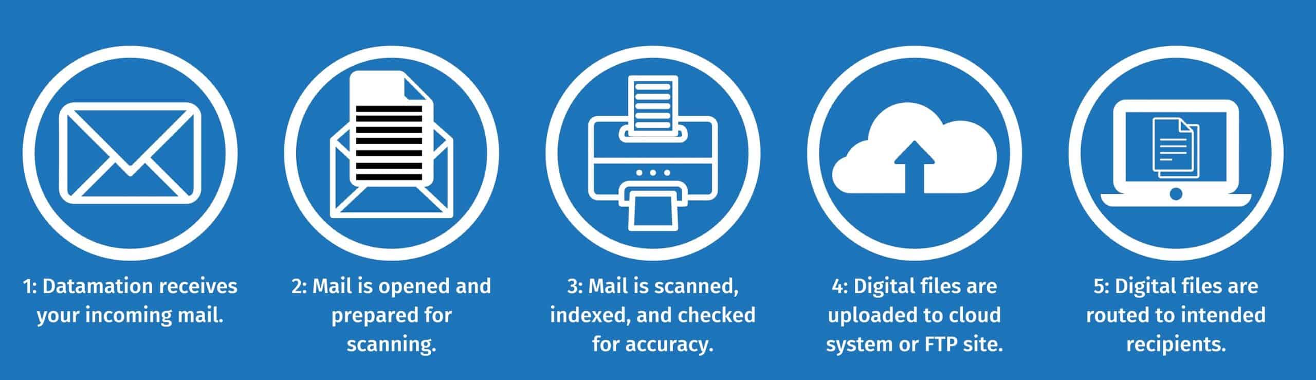 Datamation Digital Mailroom Process Icons